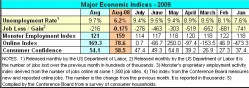 Economic Indicators Aug 2009