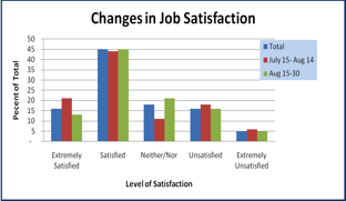 changes in job satisfaction