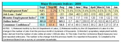 Economic Indicators Sept