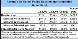 Job board Revenues 2ndQ 2009