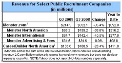 Job board Revenues 3Q 2009
