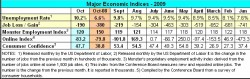 Economic Indicators Oct 2009