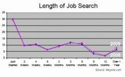 Length of job search