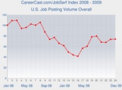 CareerCast jobserf for Dec