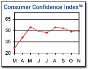 Consumer Confidence Nov