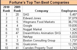 Fortune Magazine top companies