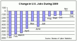 Job changes for 2009