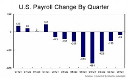 Payroll Change By Quarter