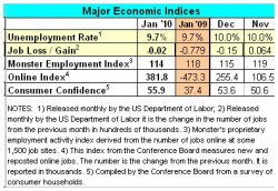 Economic Indices Jan 2010