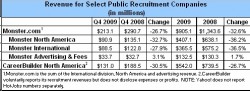 Job board revenues 2009