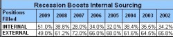 Recession boost internal hiring SOH 2009