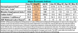 Select Economic Indicators for August 2010