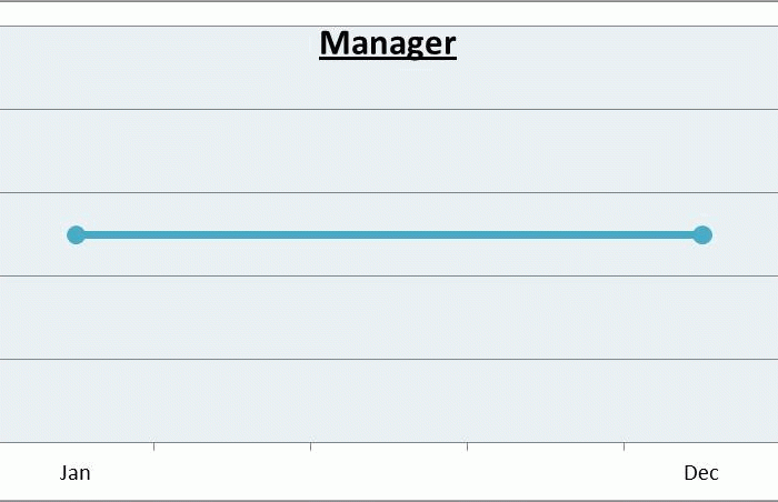 Figure 1: Employee Energy Trend Done Annually