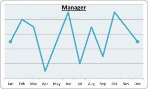 Figure 2: Employee Energy Trend Data Taken Monthly