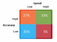 Figure 1: Distribution of respondents according to their answers on speed and accuracy of HRM