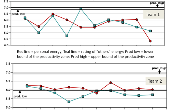 Figure 2: Energy trends from two teams within a hospital