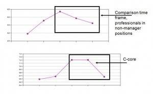 Figure 2: Comparison Energy Trend Data from Leadership Pulse