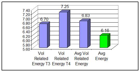 Figure 4 - Volunteer Related Energy Scores