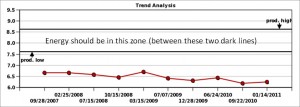 Leader Energy and Zone Status from September 2007 to January 2011
