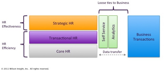 What HR-Centric People Technology Looks like