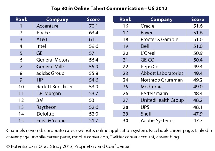 College Job Seekers Say That Company Career Sites Are Most Important TLNT