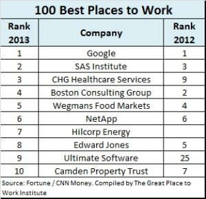 Best Places to Work 2013 top 10