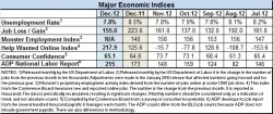 Econ Indices Dec 2012