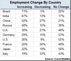 Employment change in 2013 by country