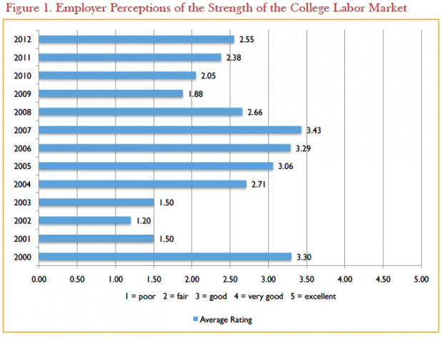 Source: Michigan State University and the Collegiate Employment Research Institute