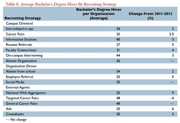 Source:Michigan State University and the Collegiate Employment Research Institute.