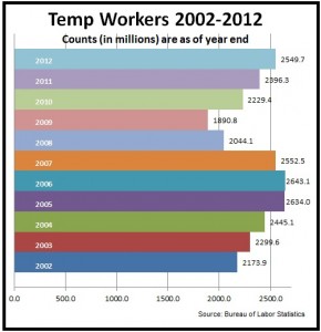 Temp workers 2002-2012