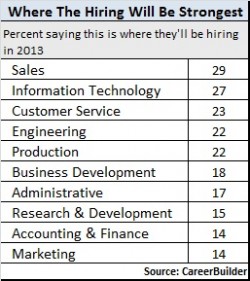 where hiring strongest 2013