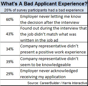 Bad cand experience CareerBuilder survey 2013