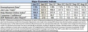 Econ indices 1.2013