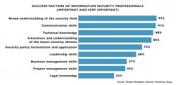 IT Security success factors