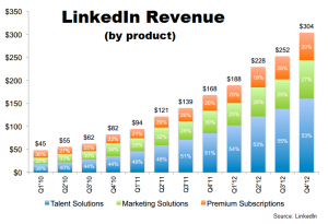 LinkedIn Revenue by product 2012