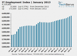 TechServce ALliance chart