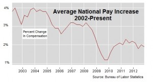 Average pay increases