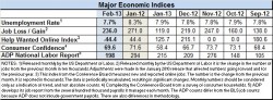 Econ indicators Feb.2013