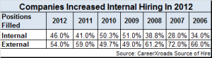 Intern v. External hiring 2012