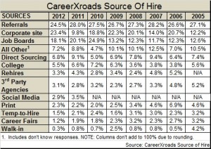 2012 Source of hire CareerXroads
