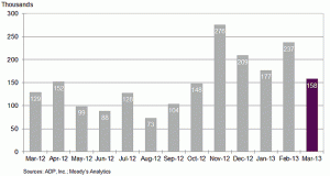 ADP Change-in-Nonfarm-Private-Employment-March-2013