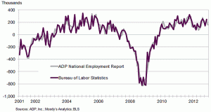 ADP Employment report March 2013