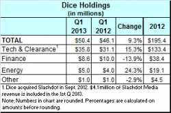 Dice financials Q1 2013