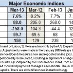 Econ index March 2013
