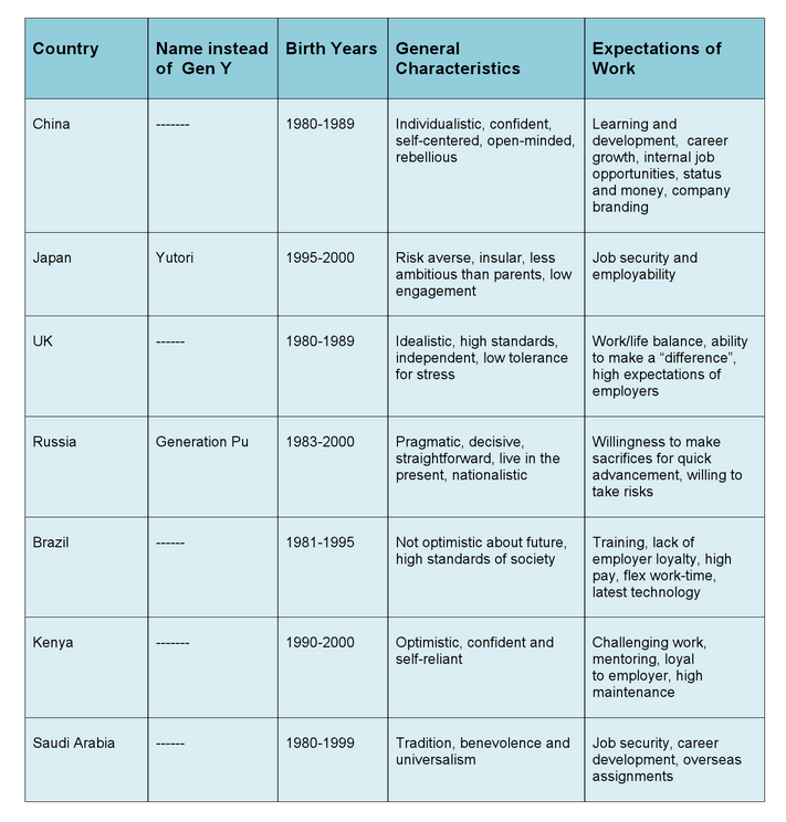 kom sammen falskhed tone The Gen Y Workforce: What Causes Differences Around the Globe? | TLNT