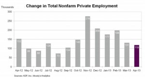 ADP April 2013 job growth chart