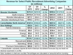 Job board revenue q1 2013