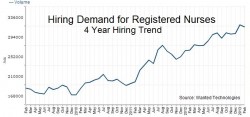 RN hiring demand 2.2013