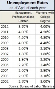 Unemployment rates college, profs 2013